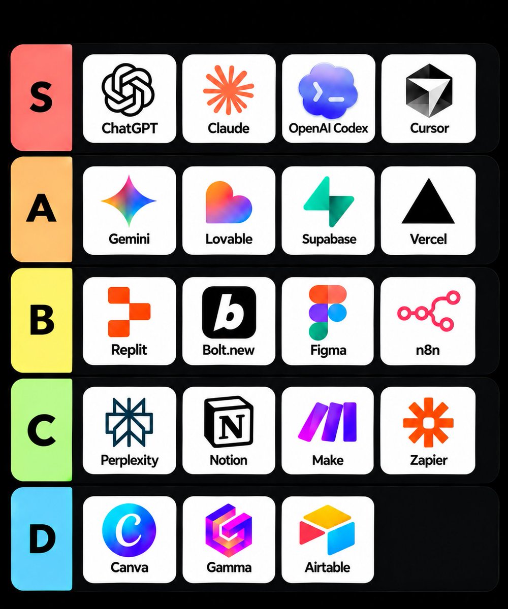 AnkanXplorer's tweet photo. Ranking AI tools by how much they actually help you build a startup https://t.co/sj8xH1hNEO