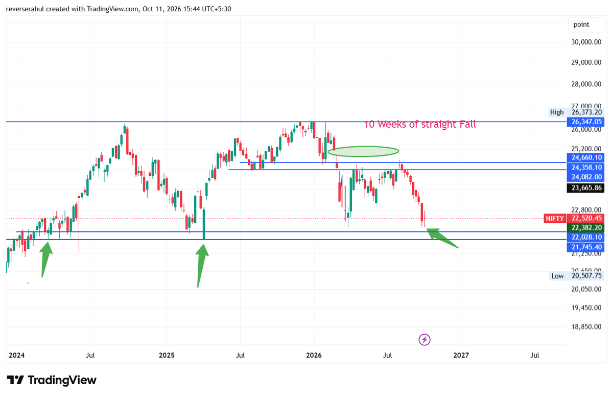 reverserahul's tweet photo. #Nifty #smallcaps #midcaps #Bears An interesting juncture-- #Nifty50 made a #Doji on weekly charts after 9wks & Fall also started with a wkly Doji candle of 3 August that lead to a massive correction of c. 10%. Now if Nifty stays above 22180, I will play with bullish biasness https://t.co/sqPX31UfZX