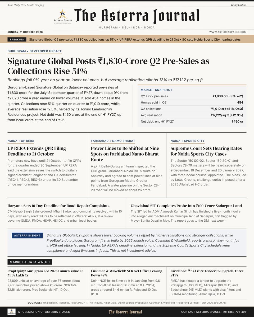 AsterraSpaces's tweet photo. Delhi NCR Real Estate News (11 Oct 2026): Signature Global posts ₹1,830 cr Q2 pre-sales, collections up 51%. UP RERA extends QPR deadline to 21 Oct. Full Briefing Attached.

📞 Contact us: +91 8168795495 | https://t.co/et2u3ZQO30

#Gurugram #DelhiNCR #RealEstate #RERA https://t.co/FTs47dE3MX