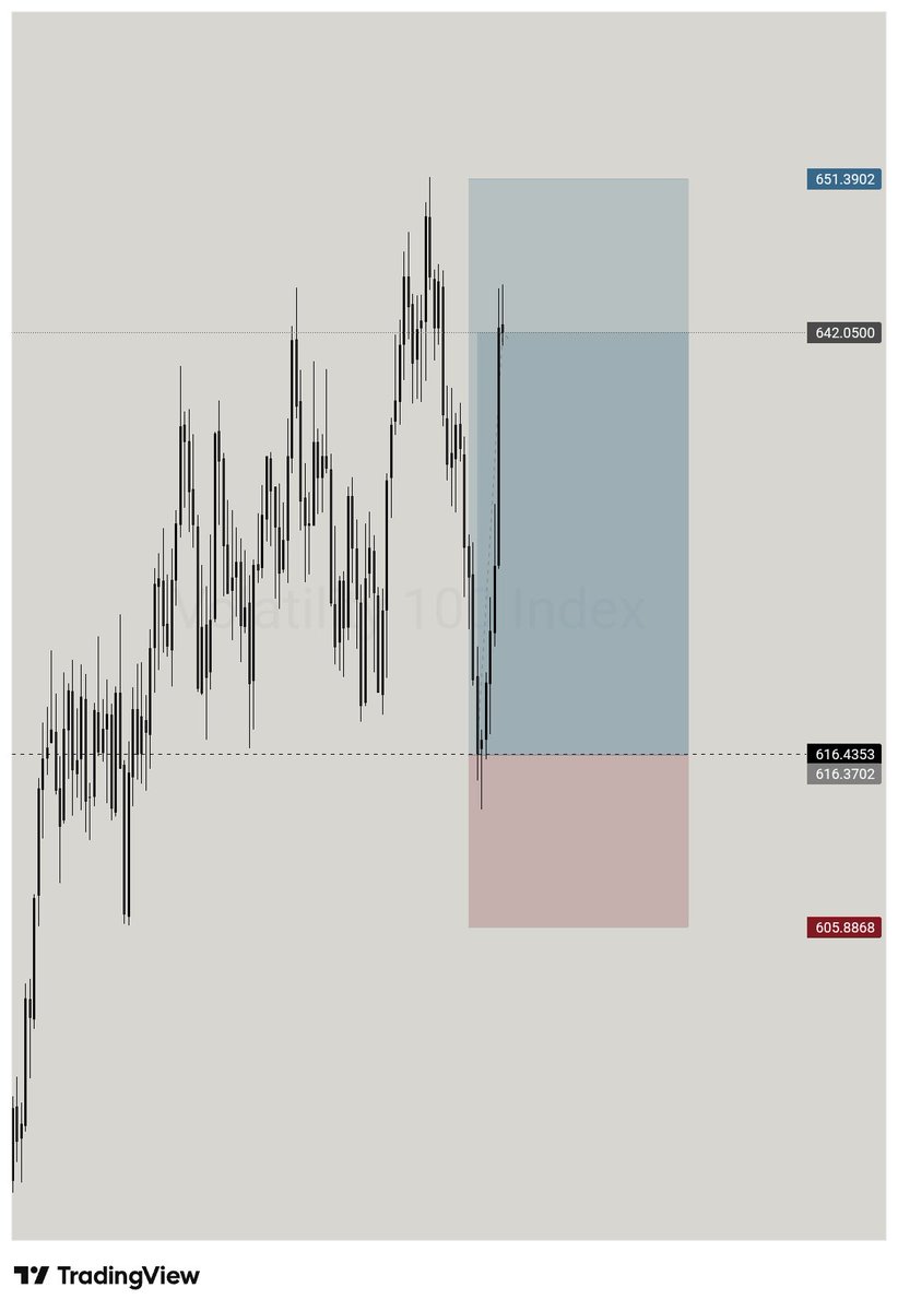 vix_prince's tweet photo. Volatility 100 index 🔺 https://t.co/Q7J9YUhPuV