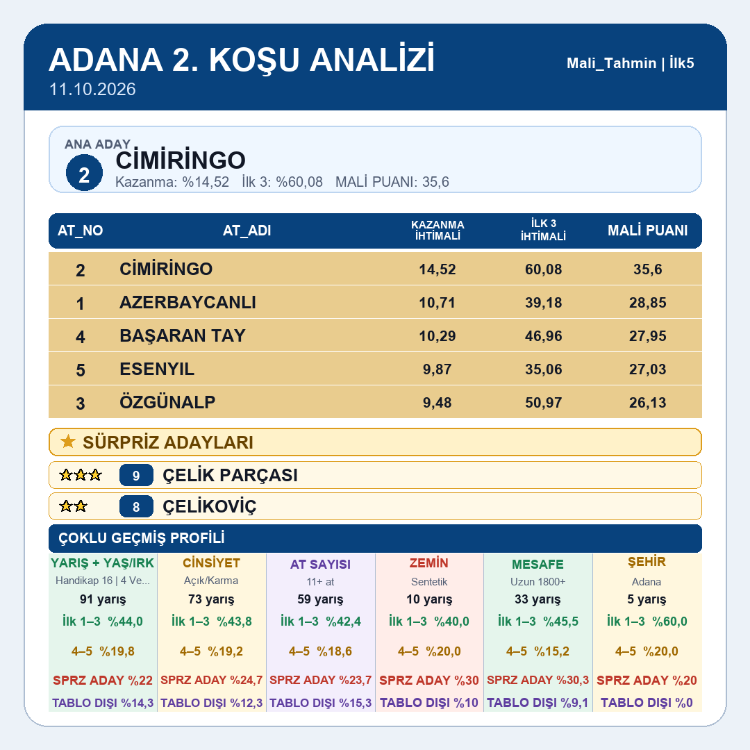 Mali_Tahmin's tweet photo. Adana tablomuz yayındadır.
1.koşu 2.koşu 3.koşu 4.koşu
#tjk #tjksonuç #altılıganyan #atyarışı #ganyan #ilk2 #ilk3 #ilk4 #istanbul #izmir #kocaeli #ankara #elazığ #diyarbakır #şanlıurfa #hipodrom #veliefendi #malitahmin #yarışsever https://t.co/8aFw7VKtY6