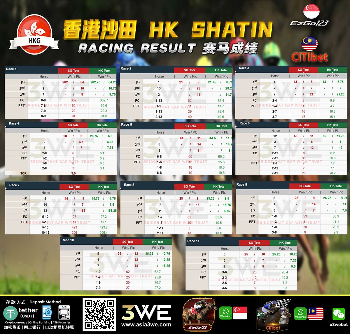 3wehorse1's tweet photo. 2026 年 10 月 11 日HORSE RACE RESULTS 赛马成绩:

HONG KONG SHA TIN 🇭🇰 香港沙田赛马
MALAYSIA SELANGOR 🇲🇾 马来西亚雪兰莪 https://t.co/kGH7Dxr3Nw