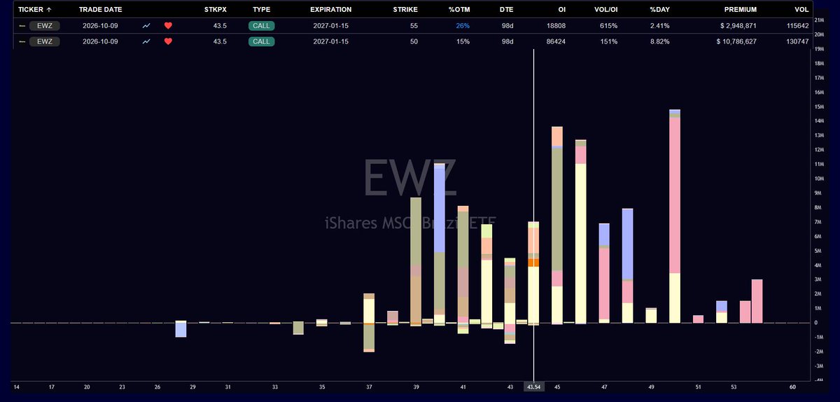 BullBear_Beacon's tweet photo. $EWZ still showing strength and getting activity. 
50-55C spread for $10.7 - 2.9M. I think this goes to 47-50 before any meaningful pullback. 

Since it's tied with the outcome of the Brazilian elections, the best time to take profits is right before the second round of the election, on Oct 23rd. The higher it goes before then, the higher the chance of a sell the news reaction regardless of who wins.