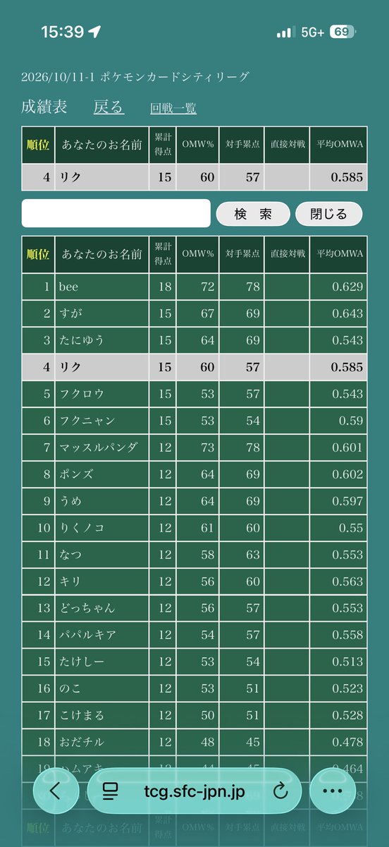 pkmn_sa's tweet photo. 2027シティリーグS1川越バトロコメノコスターミー
予選4位(5-1)
トーナメントベスト8(0-1)

マッチアップ
予選
ドラパ✖️
ガルーラ⭕️
ゾロアーク⭕️
ドラパ⭕️
ドラパ⭕️
ドラパ⭕️
トナメ
ドリュウズ✖️ https://t.co/vv22lyFmIf