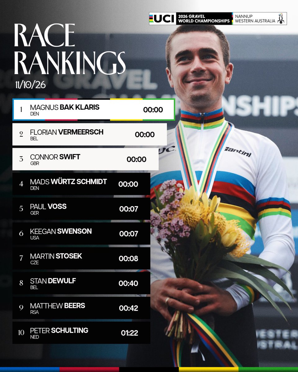 UCI_cycling's tweet photo. The final top 10 is in! 🌈🏁  

After an action-packed race through the gravel roads of Nannup, here are your top 10 finishers at the 2026 UCI Men Elite Gravel World Championships! 🇦🇺🔥  

Who impressed you the most today? 👀👇  

#Nannup2026 #Gravel https://t.co/FktWEZZDBG