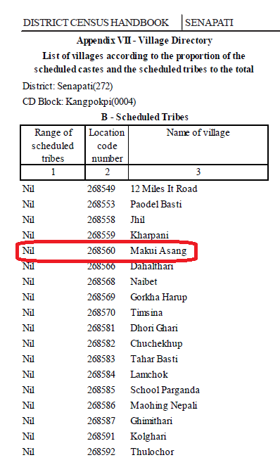 Manipur04's tweet photo. @newmai8510 Hello Doctor, of whatever kind you are! Check the census! https://t.co/AUoeugZw1e