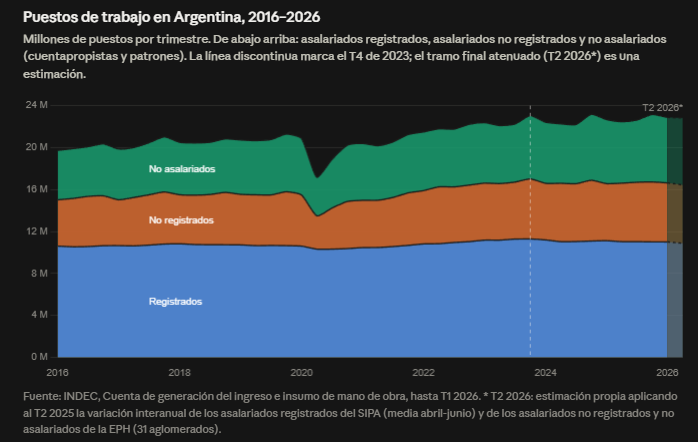 juanrallo's tweet photo. No hace falta un vídeo para demostrar que ese dato es falso (por eso lo difundes). Comparando el mismo trimestre de 2026 con el de 2023, hay ahora entre 500.000 y 700.000 ocupados más. https://t.co/jGGrbWFg5f