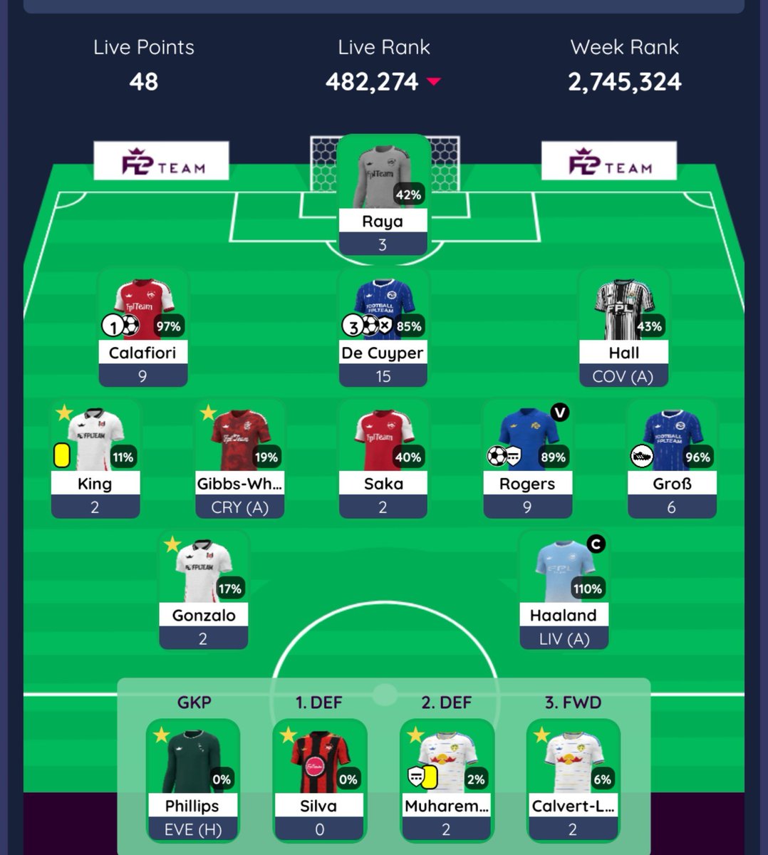 mid_pixell's tweet photo. 🚨 GW6 WILDCARD UPDATE 🚨

Currently on 48 points with 3 players still to play.

The painful part?😬

Without my Wildcard, I'd be on 78 points with 2 players still to play. 

That's a 30-point difference already.

⬅️ Left: Pre-Wildcard team
➡️ Right: GW6 Wildcard team

Did your Wildcard pay off, or has it backfired too?

#FPL #FPLCommunity