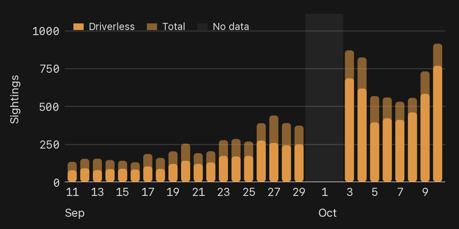 CybercabSpotter's tweet photo. New record: 912 Cybercab sightings in Austin yesterday, with 766 driverless

#cybercab #tesla #robotaxi https://t.co/elt8JEPv2I