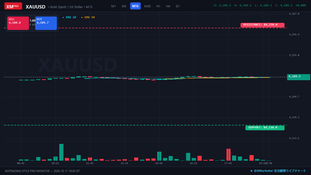aeterna2gold's tweet photo. 【GOLD 定点観測📊】
💰現在値: $4,189 (¥20,877/g) +0.1%
⚔️レジ: $4.25k / $4.31k
🛡️サポ: $4.13k / $4.06k
📌時事: 週末デジタル金市場で実需と安全資産需…
#GOLD #金 #金相場 #ゴールド #資産防衛 https://t.co/3Gx89xTzsY