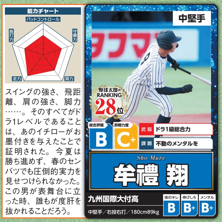 knuckleballstd's tweet photo. ドラフト会議まであと8日！『 野球太郎 No.060』ドラフト候補名鑑に掲載した注目選手を公開！ 牟禮翔（九州国際大付高）は「走攻守すべてがドラ1級の外野手」🏏。ドラフトで指名されるでしょうか？🎯✨️
#野球太郎トッププロスペクト #野球太郎ガイド #隙ドラ #隙あらばドラフト https://t.co/dU99NdcBW2