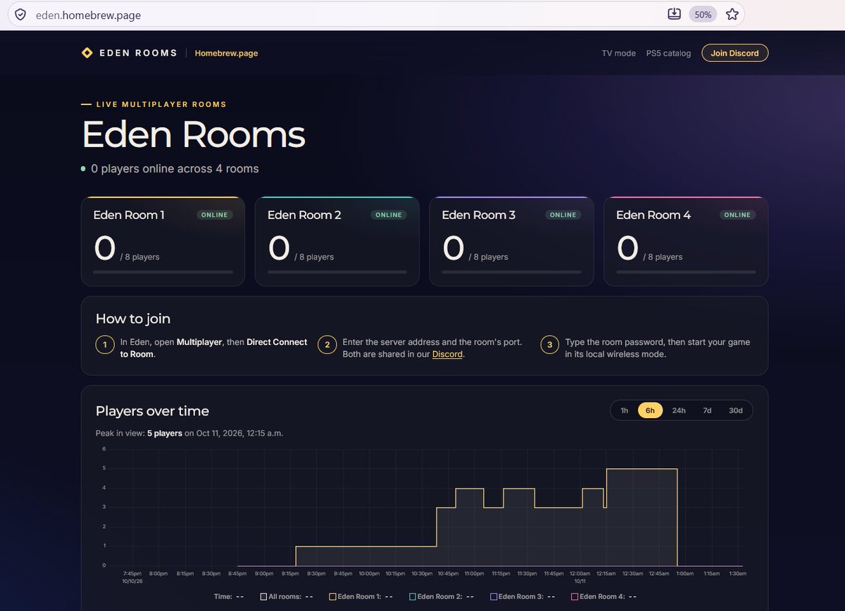 BlkBearReloaded's tweet photo. ProsperoEden v1.000.110

NEW: online multiplayer via Eden rooms
4 private community rooms (in NA), via our Discord
Frame generation (since v100): 30 FPS games look like 60

Demo with 4 people playing online today.

https://t.co/2iSfRyB8Ja

https://t.co/ow3x82B6wM https://t.co/VTpFDcfIJj