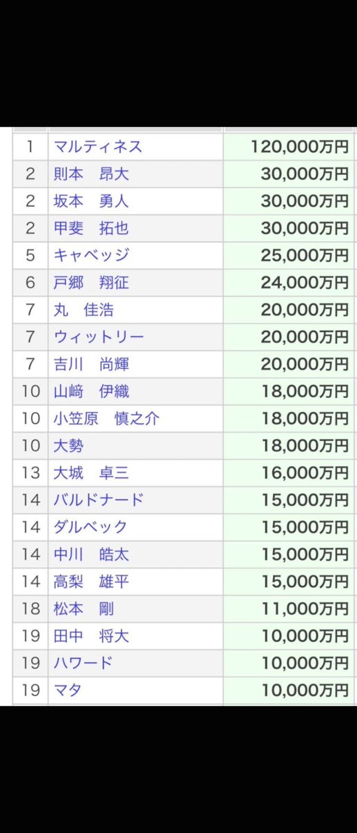 0304_toshi's tweet photo. #巨人　#CS 今シーズンの巨人選手の年俸トップ20だけど、年俸に見合う働きをした選手がほとんどいないのにビビるな https://t.co/XffaT6r22m