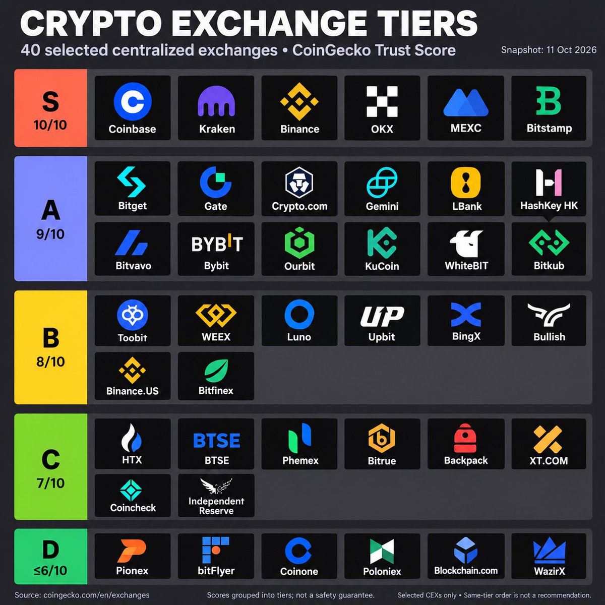 lukimsg's tweet photo. crypto exchanges https://t.co/DoEiVW8lPR