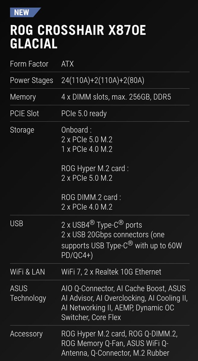 cloudpixberg's tweet photo. A Extreme Ultimate AMD Am4 Soc Motherboard:

DUAL PROCOOL II POWER CONNECTORS

24(110A)+2(110A)+2(80A) POWER STAGES

AMD AM5 SOCKET
For AMD Ryzen™ 9000 &amp; 8000 &amp; 7000 Series Desktop Processor . 

#Asus #asusrog #amdryzen #Ryzen #CPU #TechTips https://t.co/Gyf4GIbaje
