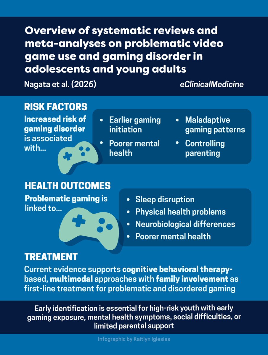 jasonmnagata's tweet photo. 🗣️ New @UCSFChildrens study in @eClinicalMed!

In an overview of 51 systematic reviews and meta-analyses, we examined the prevalence, risk factors, health outcomes, and treatment of problematic and disordered gaming among adolescents and young adults.

🔗 https://t.co/8nmZ1l7bOK https://t.co/khYWbgXWF6