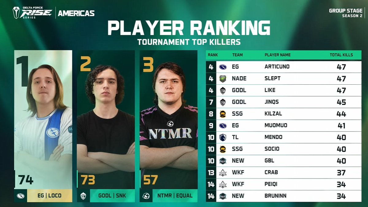 snkkfps's tweet photo. 2nd today and 2nd in groups! 🥈🇧🇷
My first Pro League and my first tournament as a pro player! Amazing experience so far. Grateful for all the support! 💛
We keep grinding. See you in the finals on the 18th! #Godlike #DeltaForceEsports #DeltaForceGame https://t.co/g8JgUqeAO0