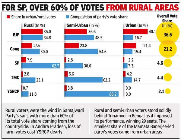 Forstbyte19's tweet photo. @Abhi_pareek_dev @oj4tta Even in this
Nda gets more in urban areas
Rural old towns are more of india alliance https://t.co/E6YdRBlw64