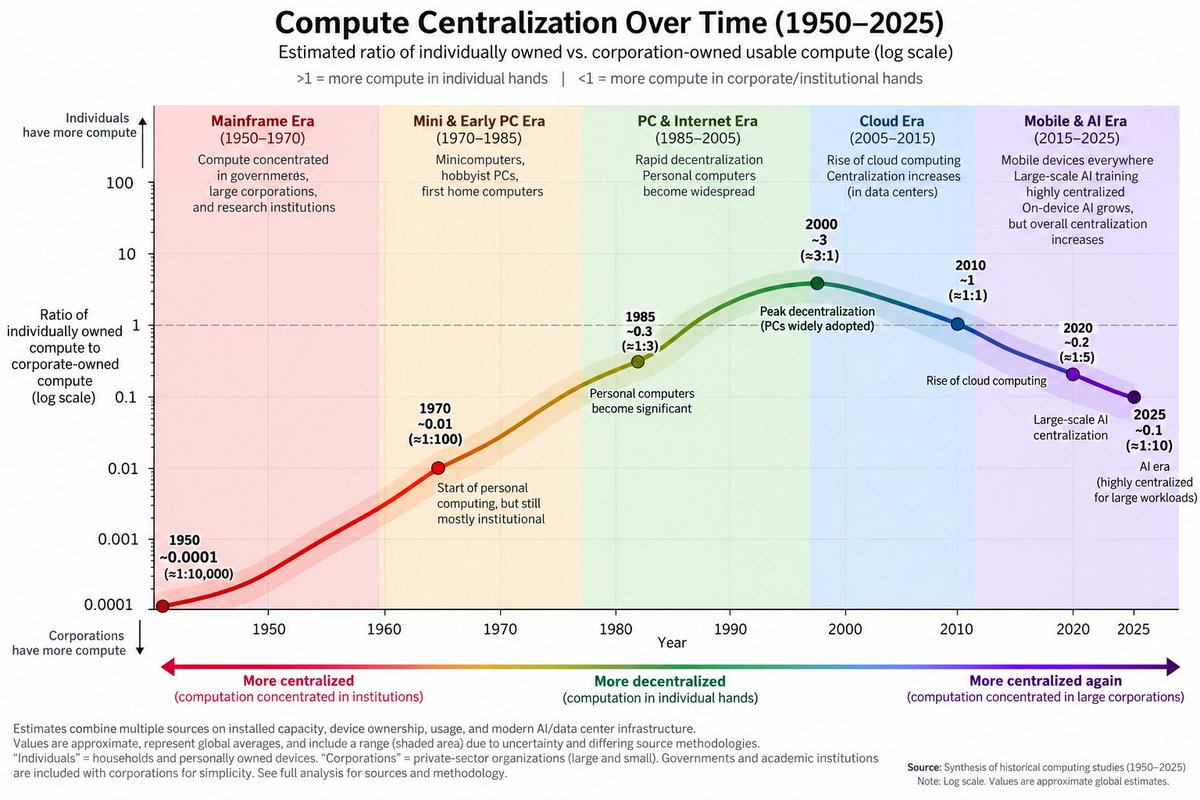 __tinygrad__'s tweet photo. The future depends on the direction this trend takes. https://t.co/ET5lxm8uTr