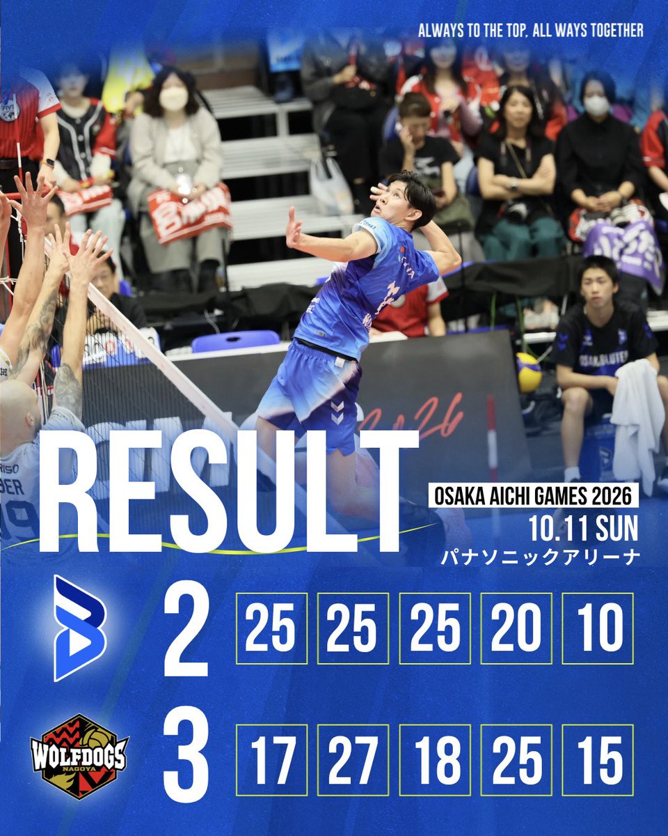 OSAKA__BLUTEON's tweet photo. 🔷ブルテオン情報🔷
🏆OSAKA AICHI GAMES 2026
🆚ウルフドッグス名古屋
第5セット スコア📝
#OSAKAAICHIGAMES2026
#大阪ブルテオン
#OSAKABLUTEON https://t.co/QCtoMylZuG