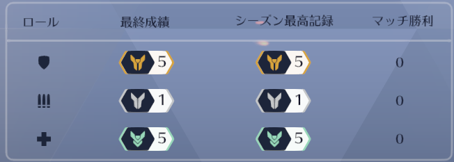 skc0ou's tweet photo. フルパでオーバーウォッチめっちゃ楽しかった！
普段ソロしかやらないから新鮮で最高だった✨
新ヒーローのドクトリン強すぎるー！
、てかOWのゲームレポート情報量少なすぎない？もっと詳細見たいわ
また遊びたいのでフレンド募集中！
気軽に絡んで〜
ランクは昔の
#OW2フレンド募集 #OWフレンド募集 https://t.co/Y2ZDfMnWiD