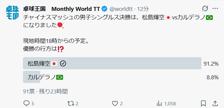 HTakahashi0P1's tweet photo. もう負けてるカルデラノに8.8%票入ってて藁 https://t.co/xwKkASxFhb