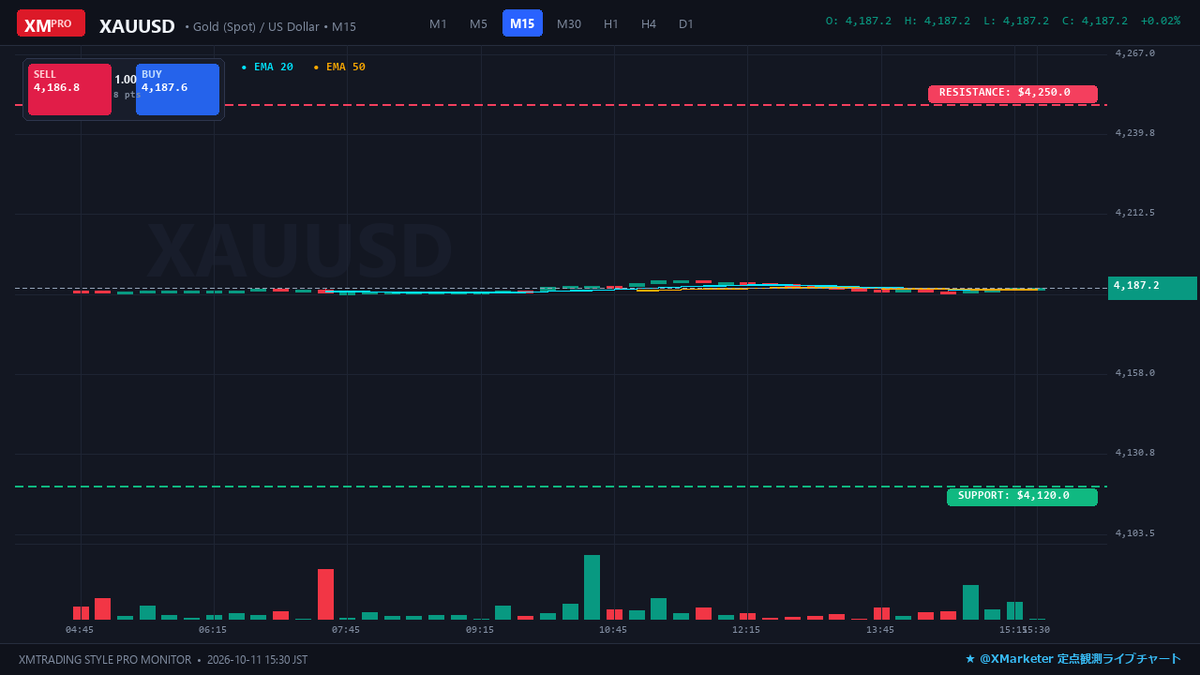 aeterna2gold's tweet photo. 【GOLD 定点観測📊】
💰現在値: $4,187 (¥20,866/g) +0.1%
⚔️レジ: $4.25k / $4.31k
🛡️サポ: $4.12k / $4.06k
📌時事: 伝統市場休場中のため週明け月曜オープ…
#GOLD #金 #金相場 #ゴールド #資産防衛 https://t.co/s98L1oVWTM