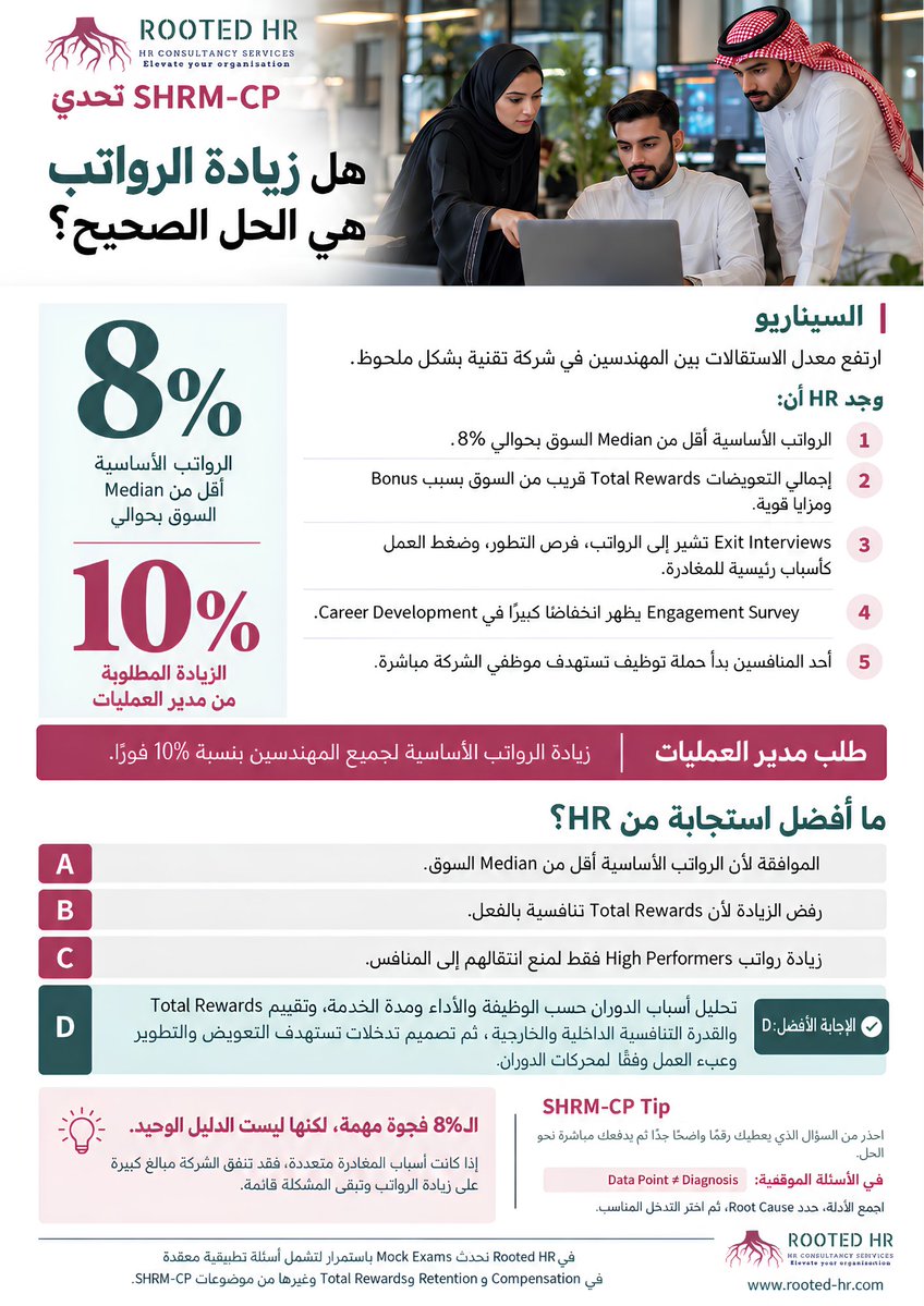 RootedhrLTD's tweet photo. تحدي SHRM-CP | هل زيادة الرواتب هي الحل الصحيح؟
#السعودية #RootedHR #SHRM #SHRMCP #TotalRewards #Compensation #SHRMExam #HR #الموارد_البشرية https://t.co/YxvhZdDGFK