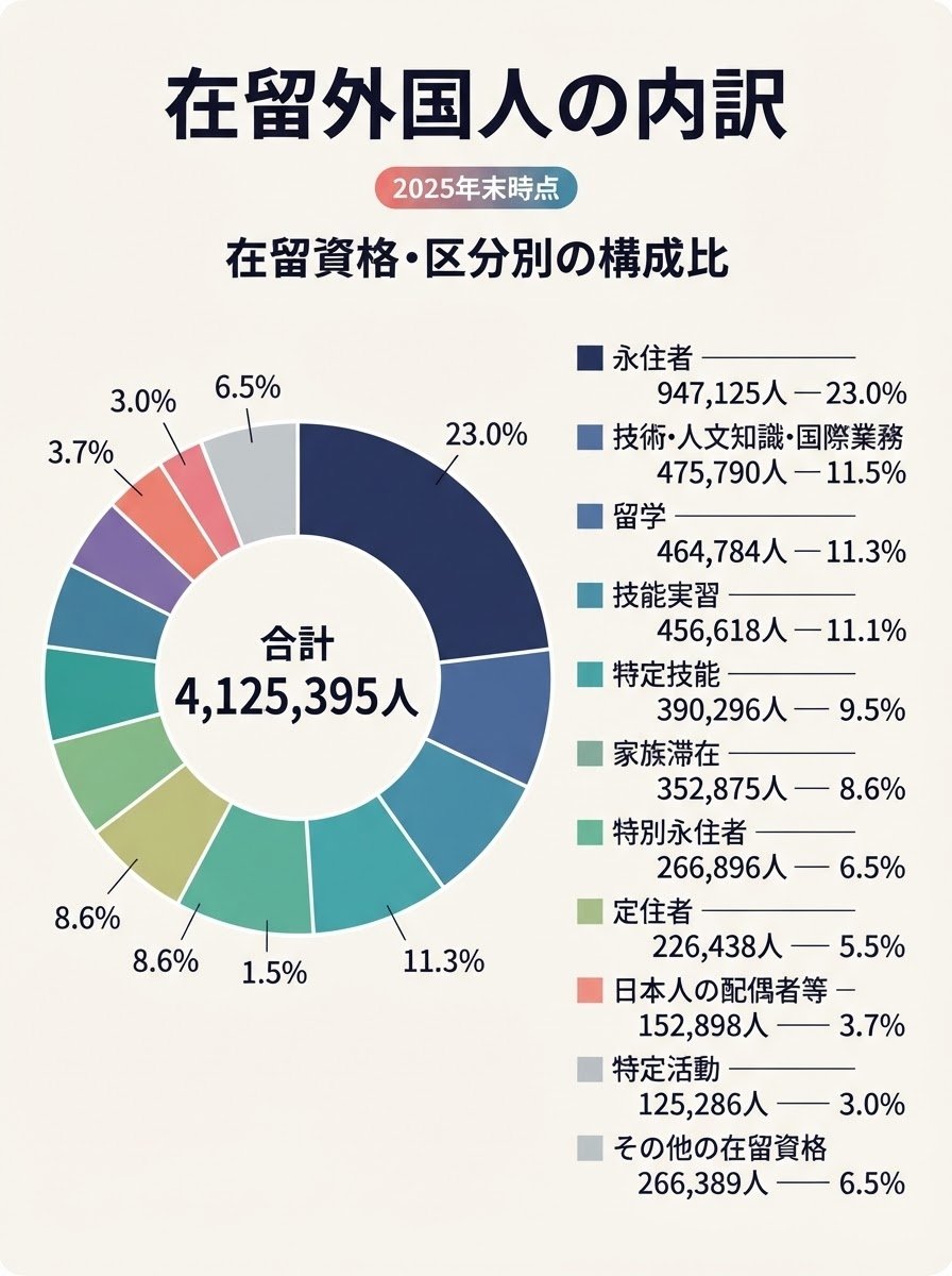 6LEjH8DcDxuhN1s's tweet photo. 日本にとって最も恐ろしい制度は間違いなく「帰化」。帰化をすれば投票権を持つ。
だから、帰化を推進して移民に投票権を与えようとする売国奴がどこの国でも必ずでる。信じ難い事だが、自分の議席のためには国など平気で切売りするのが左翼たち。
帰化を廃止せよ。帰化は核兵器より恐ろしい。
この永住者たち120万人が帰化したら一大勢力だ。しかも、特定技能2号→永住又は帰化の流れが明らかにできている。
帰化は恐ろしい。公明党の代表も帰化人だと自ら公表したし、野党には党首クラスにも帰化した元外国人がわんさかいるといわれる。