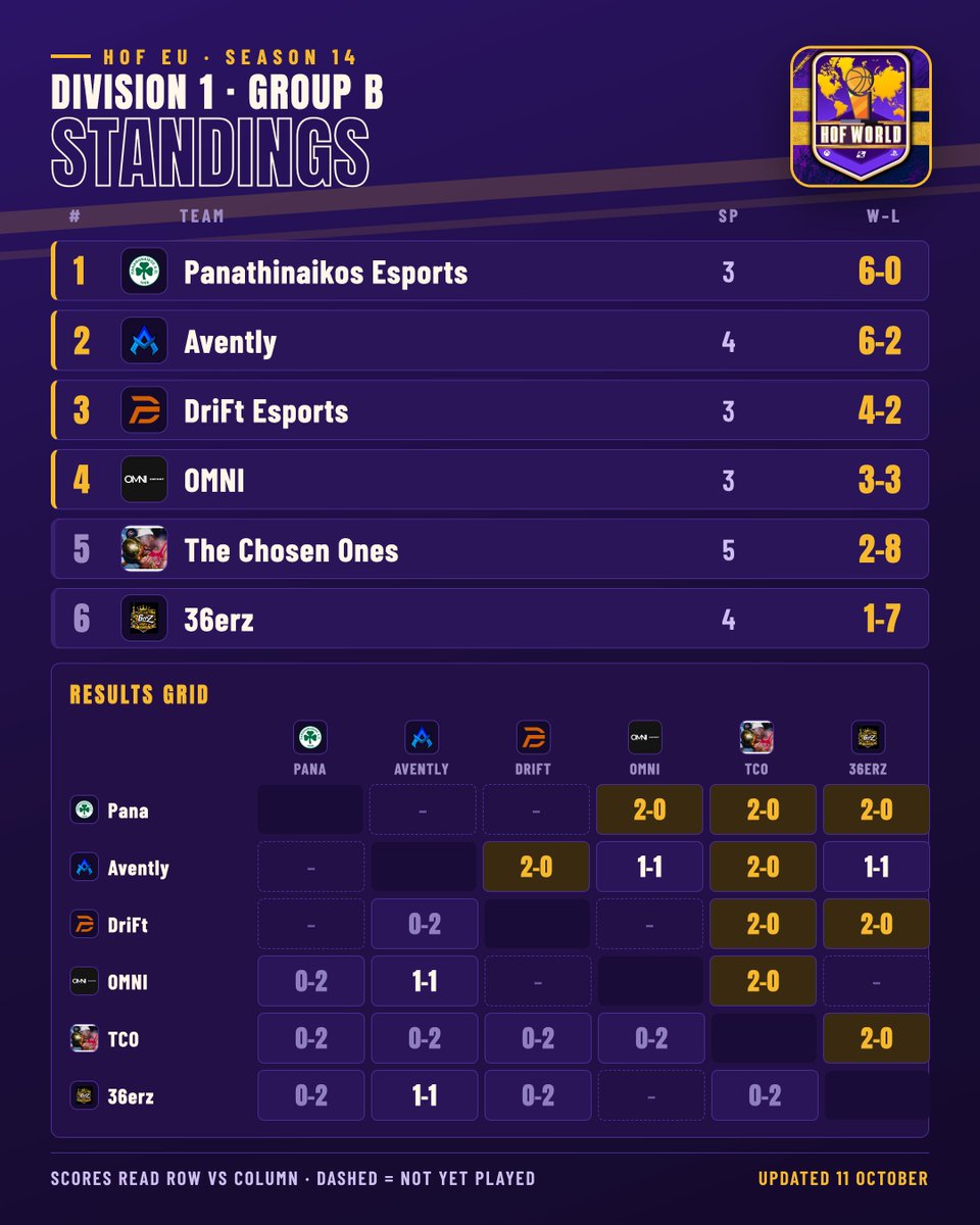 HOFWorld2K's tweet photo. π HOF EU Season 14 | Standings update
π Current group standings for Division 1, with full results through October 11th.
ποΈ Regular season deadline: October 13th, 10:00 AM CET.
#HOFLeague #NBA2K @HOFLeague2K https://t.co/X95xKObR31