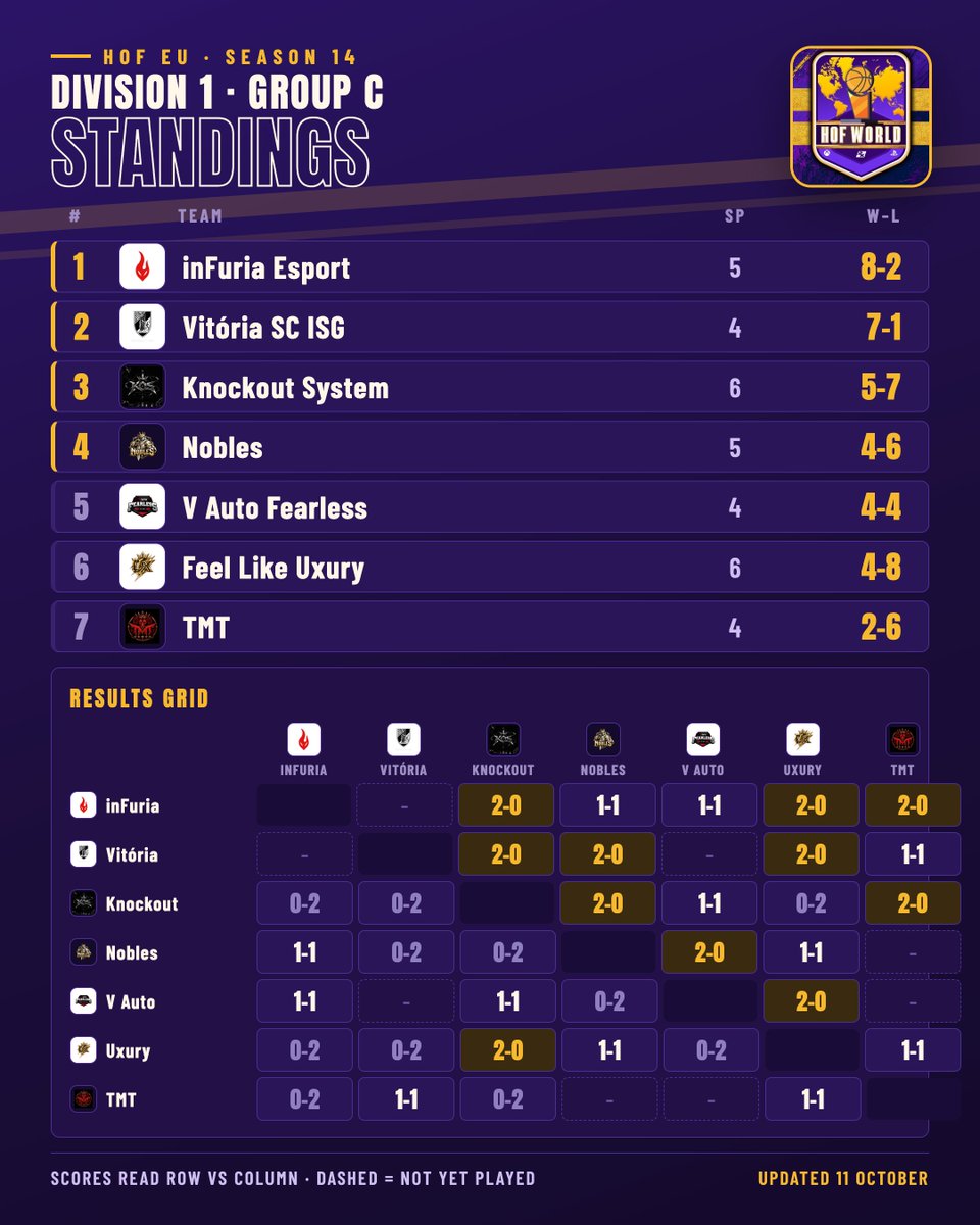 HOFWorld2K's tweet photo. π HOF EU Season 14 | Standings update
π Current group standings for Division 1, with full results through October 11th.
ποΈ Regular season deadline: October 13th, 10:00 AM CET.
#HOFLeague #NBA2K @HOFLeague2K https://t.co/X95xKObR31