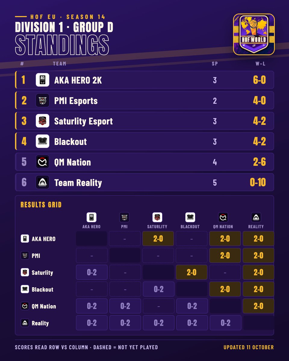 HOFWorld2K's tweet photo. π HOF EU Season 14 | Standings update
π Current group standings for Division 1, with full results through October 11th.
ποΈ Regular season deadline: October 13th, 10:00 AM CET.
#HOFLeague #NBA2K @HOFLeague2K https://t.co/X95xKObR31