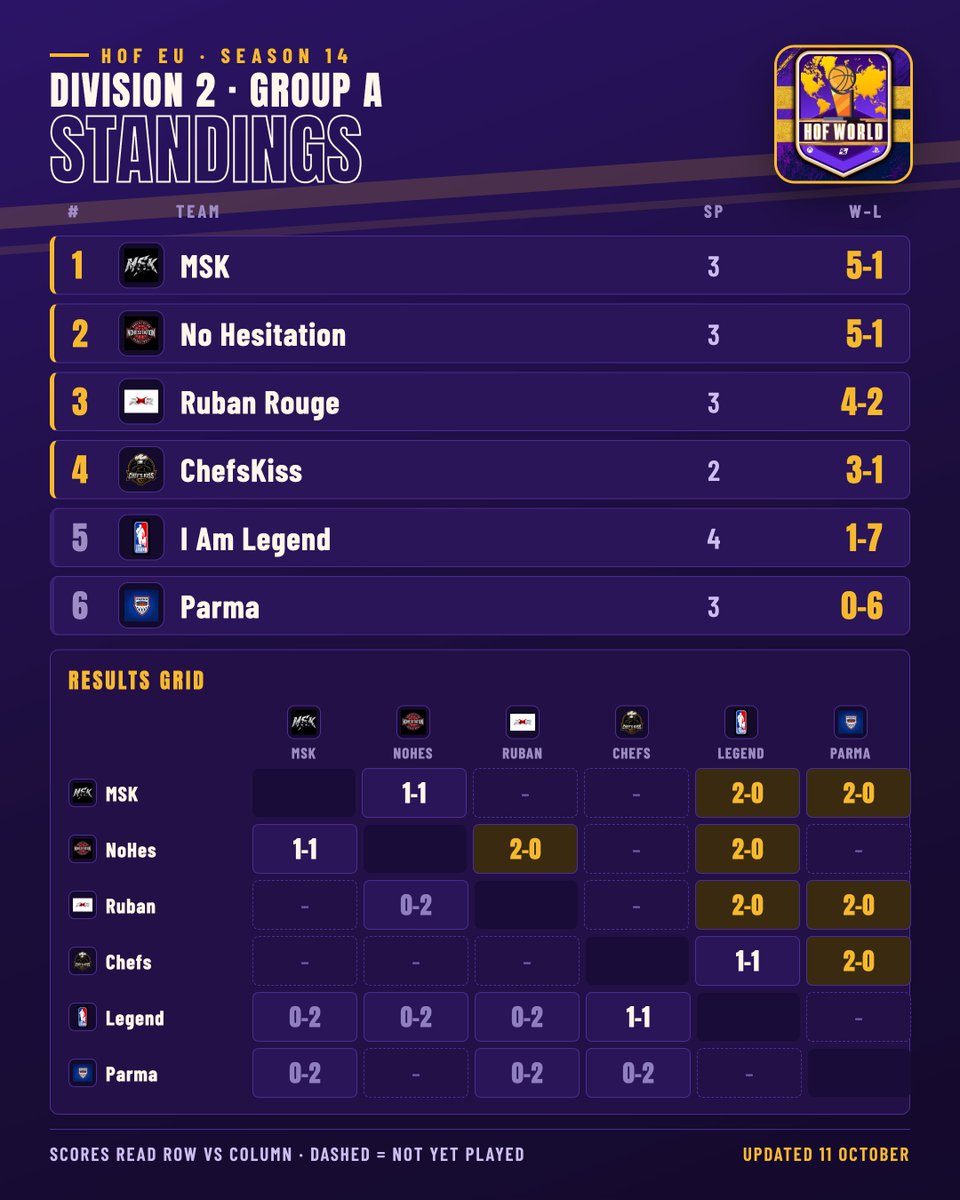 HOFWorld2K's tweet photo. π HOF EU Season 14 | Standings update
π Current group standings for Division 2, with full results through October 11th.
ποΈ Regular season deadline: October 13th, 10:00 AM CET.
#HOFLeague #NBA2K @HOFLeague2K https://t.co/bYIhGBeE38