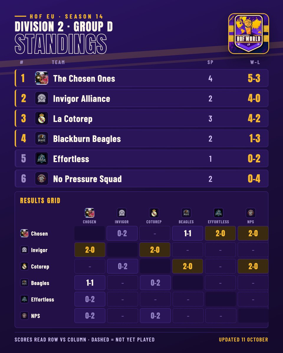HOFWorld2K's tweet photo. π HOF EU Season 14 | Standings update
π Current group standings for Division 2, with full results through October 11th.
ποΈ Regular season deadline: October 13th, 10:00 AM CET.
#HOFLeague #NBA2K @HOFLeague2K https://t.co/bYIhGBeE38