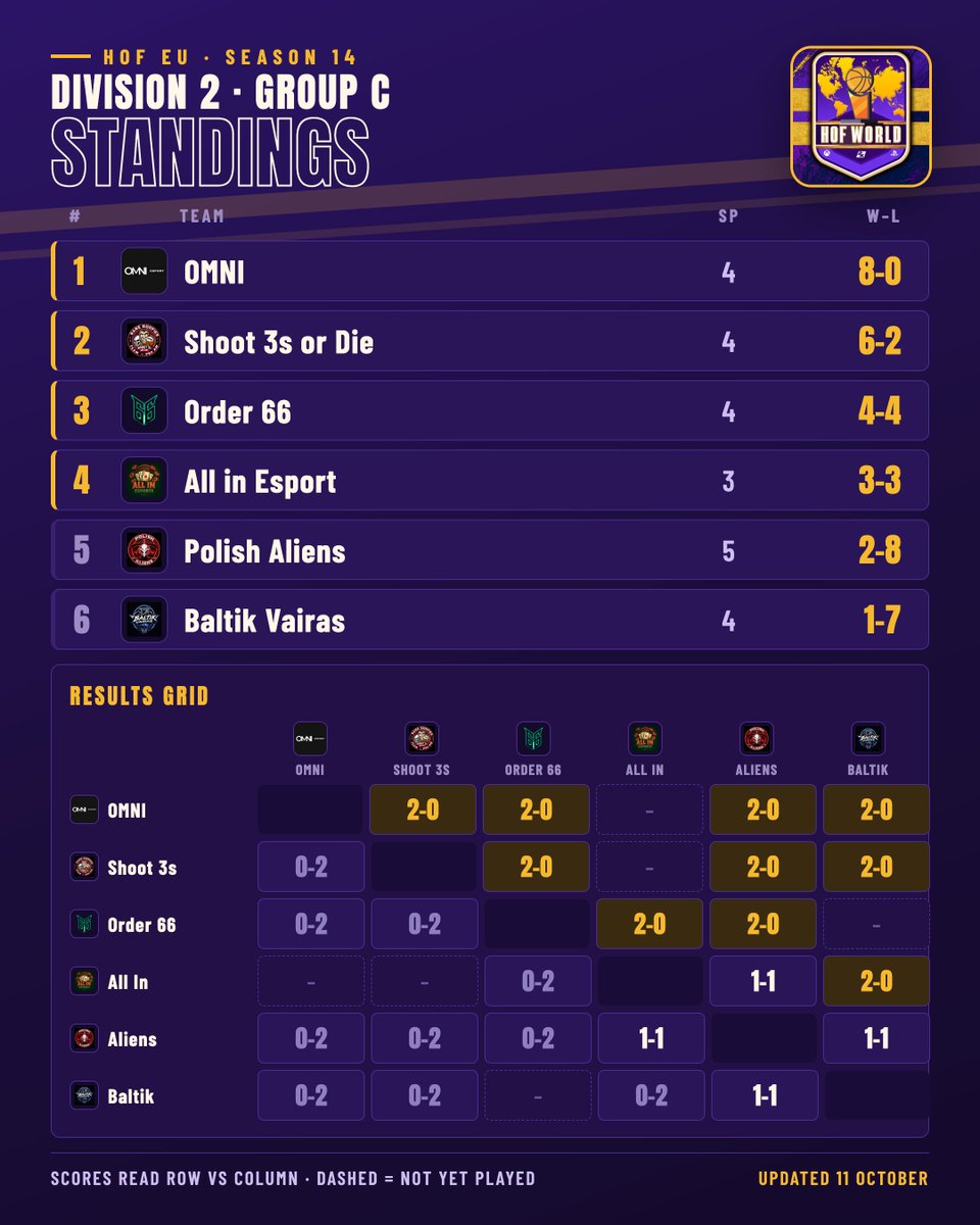 HOFWorld2K's tweet photo. π HOF EU Season 14 | Standings update
π Current group standings for Division 2, with full results through October 11th.
ποΈ Regular season deadline: October 13th, 10:00 AM CET.
#HOFLeague #NBA2K @HOFLeague2K https://t.co/bYIhGBeE38