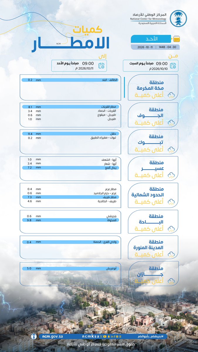 كميات الأمطار 🌧️المسجلة خلال ٢٤ ساعة