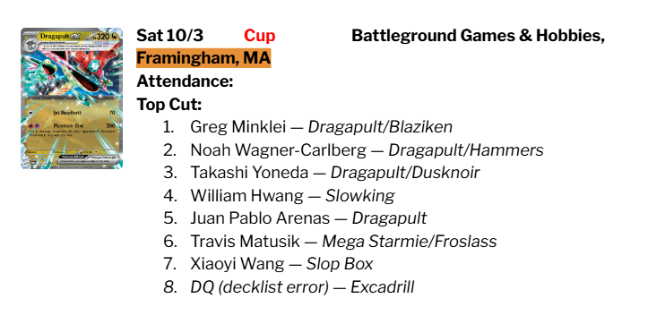 NEPTCG's tweet photo. Cup results from last weekend https://t.co/5p1smyt1qD