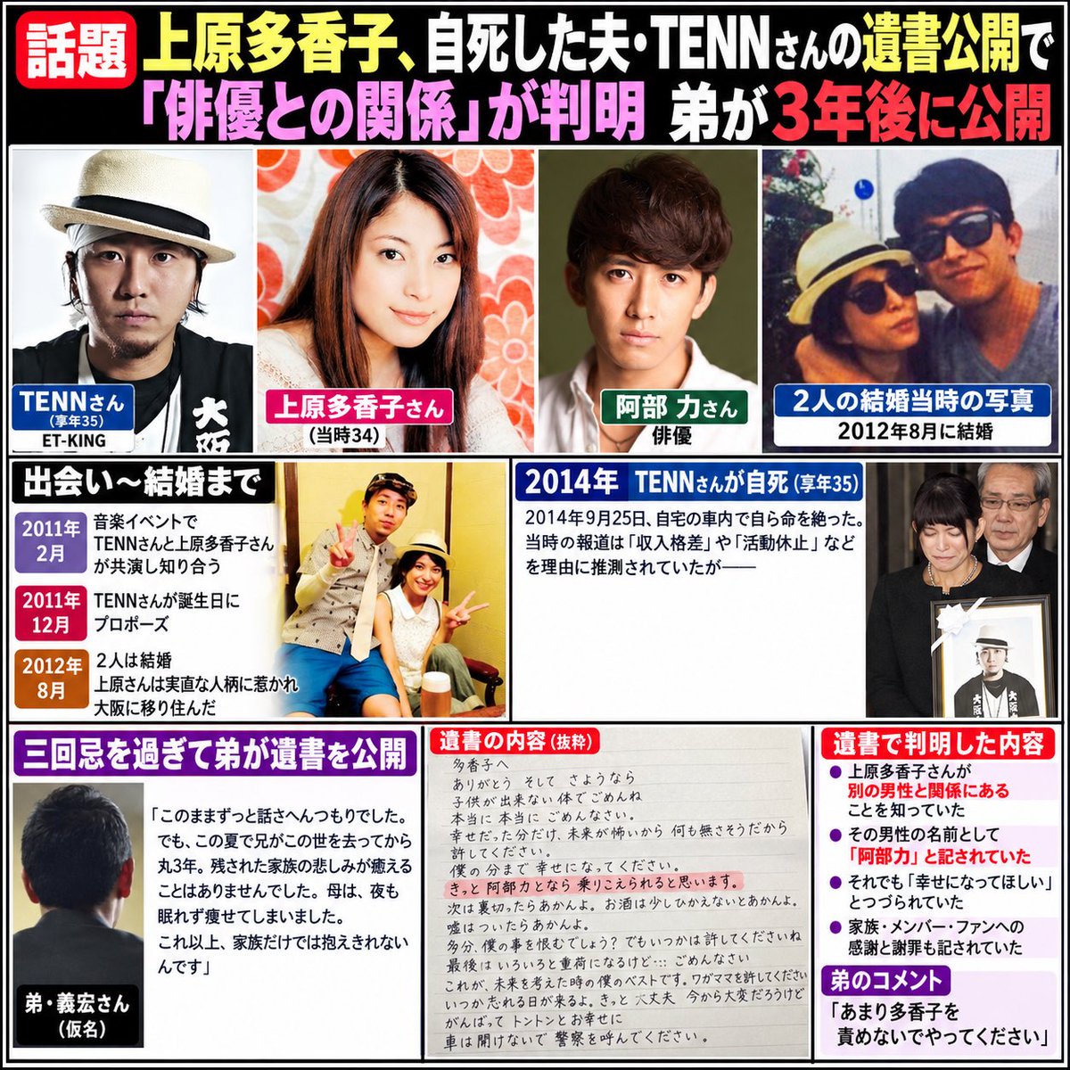 24chokemaru's tweet photo. 【衝撃】 上原多香子、自死した夫・TENNさんの遺書公開で「俳優との関係」が判明　弟が3年後に公開（2017年）

2014年に自死したヒップホップグループ「ET-KING」のTENNさん（享年35）が、妻の上原多香子さん（当時34）に宛てた遺書の存在が明らかになった

弟の義宏さん(仮名)が三回忌を過ぎて公開

「このままずっと話さへんつもりでした。でも、この夏で兄がこの世を去ってから丸3年。残された家族の悲しみが癒えることはありませんでした。母は、夜も眠れず痩せてしまいました。これ以上、家族だけでは抱えきれないんです」

几帳面な字体で書かれた遺書には、家族やメンバー、ファンへの感謝と謝罪に続き、上原さん宛ての部分があった

《多香子へ／ありがとう そして さようなら／子供が出来ない体でごめんね／本当に本当にごめんなさい。／幸せだった分だけ、未来が怖いから 何も無さそうだから／許してください。／僕の分まで幸せになってください。／きっと阿部力となら乗りこえられると思います。／次は裏切ったらあかんよ。お酒は少しひかえないとあかんよ。／嘘はついたらあかんよ。／多分、僕の事を恨むでしょう？ でもいつかは許してくださいね／最後はいろいろと重荷になるけど…ごめんなさい。／これが、未来を考えた時の僕のベストです。ワガママを許してください。／いつか忘れる日が来るよ。きっと大丈夫 今から大変だろうけど／がんばって トントンとお幸せに／車は開けないで 警察を呼んでください。》

2人は2012年8月に結婚。2011年2月の音楽イベントでの共演がきっかけで知り合い、同年12月にTENNさんが誕生日にプロポーズ

交際半年だったが、上原さんは実直な人柄に惹かれて受け入れ、大阪に移り住んだ

当時の報道は収入格差や活動休止を理由に推測していたが、遺書には上原さんが別の男性と関係にあることを知った旨が記されていた

弟は「あまり多香子を責めないでやってください」と話した

三回忌を過ぎて公開された遺書に、当時報じられていなかった相手の名前があったことと、TENNさんの「子供が出来ない体でごめんね」という言葉が辛すぎる…

＊遺書については読みやすいようにAIで加工されたものです