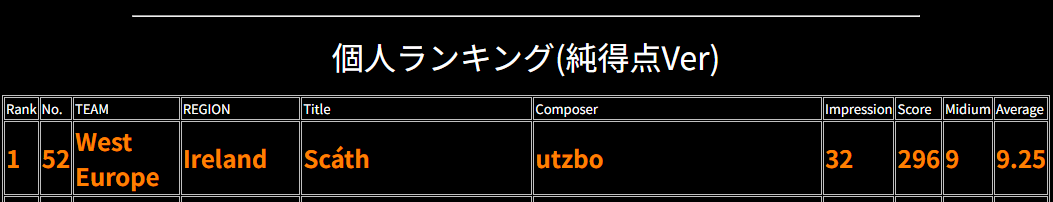 utzzbo's tweet photo. #ww_battle2 に参加したScáthが純得点で優勝しました！！(BMSイベント初優勝！)
前回は2位でしたのでとても嬉しいです！
皆様ありがとうございます🙏
https://t.co/8vsbHN6Fgu https://t.co/2bU9O0JsAA