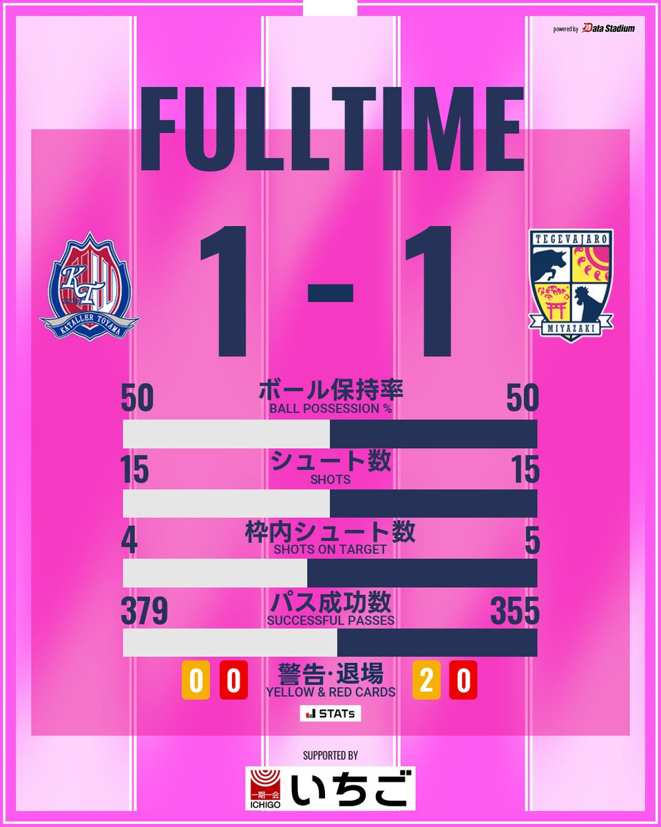 55tegevajaro's tweet photo. 試合終了

🏆明治安田J2リーグ 第10節
#カターレ富山 1-1 #テゲバジャーロ宮崎

#テゲバ #宮崎総力戦 https://t.co/qfpr8aDhzm