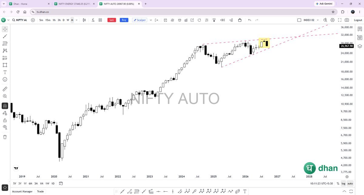 MatiasNancy's tweet photo. 3 Days to go, and Auto Index could potentially be forming an Evening Star on Monthly within a narrowing formation. https://t.co/d4p7zHi6wD
