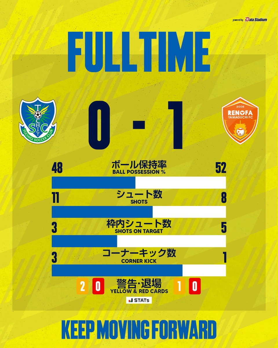 tochigisc's tweet photo. 🟨　𝑭𝑼𝑳𝑳 𝑻𝑰𝑴𝑬　🟦

👑 ｜明治安田Ｊ３リーグ 第10節
栃木ＳＣ 0-1 レノファ山口FC

#全員戦力 #栃木ＳＣ https://t.co/FNipcP1vzB