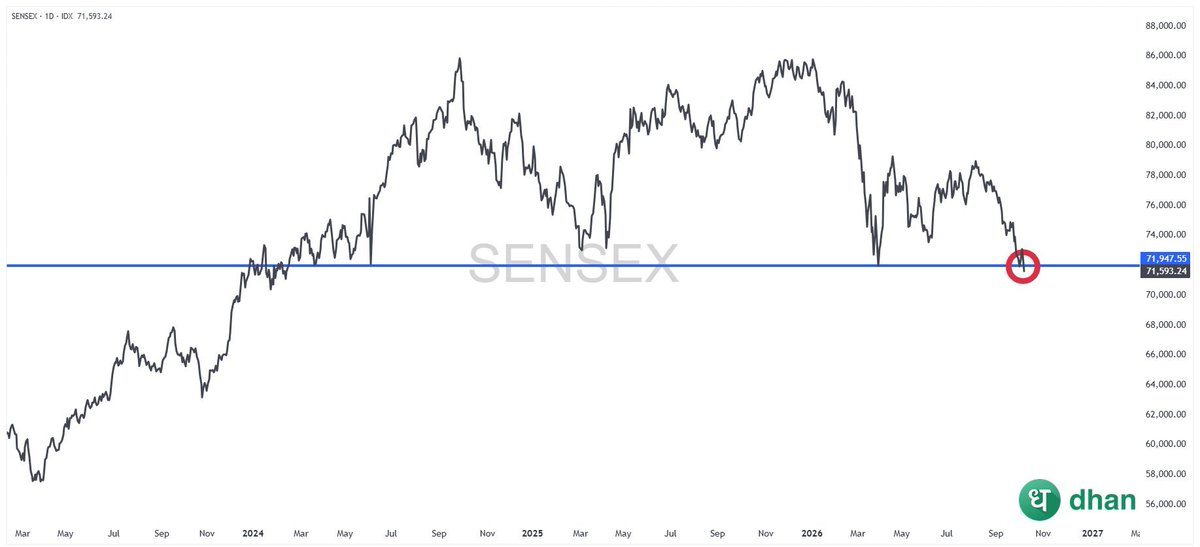 MatiasNancy's tweet photo. SENSEX closes at a fresh 2 Year Low. https://t.co/cD4IpVruMN