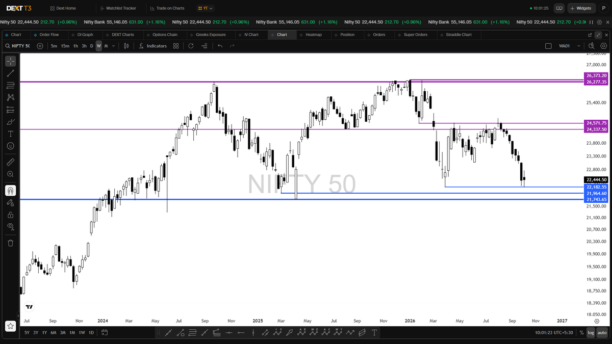 MatiasNancy's tweet photo. NIFTY is currently right at where it opened on Monday. The breach below previous week's low didn't last long. Still a few hours to go, so can't conclude until then. https://t.co/8dFF2ouWin