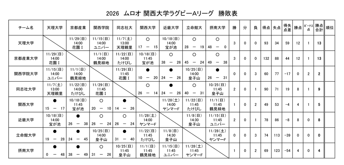 kansai_rugby's tweet photo. 【ムロオ関西大学ラグビーAリーグ】

＜勝敗表🏉＞
第3節終了時点

#ラグビー #RUGBY #大学ラグビー
#第3節 #その瞬間を見逃すな
#ムロオ関西大学ラグビーAリーグ https://t.co/GsFBnpep8i