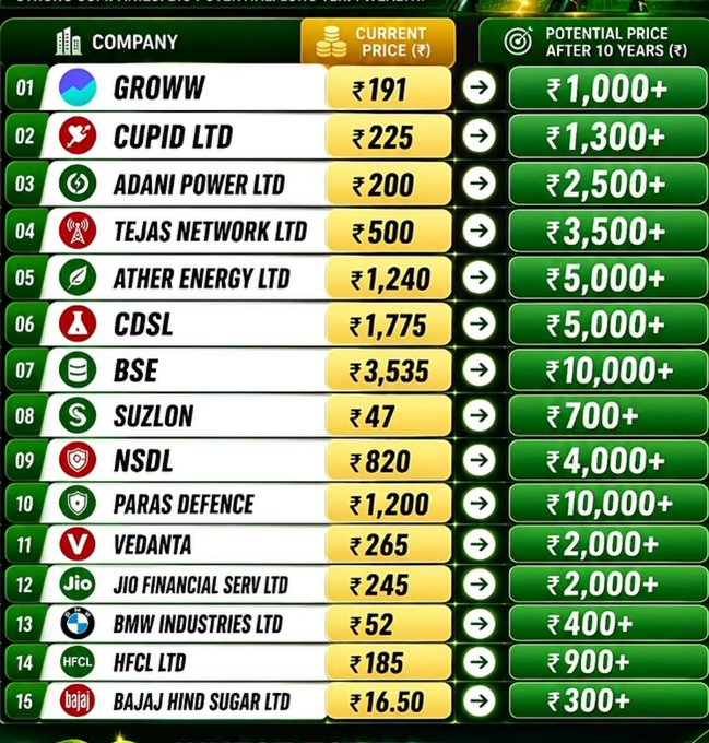 notdrunkenuff's tweet photo. Kon bewakoof log Instagram reels dekh ke invest karte hai bhai? 😭🤡

Suzlon ₹47 se ₹700??
HFCL ₹900+??
Adani Power ₹200 se ₹2,500???

Bhai stock market hai ya GTA ka cheat code? 💀😂 

Wild targets nahi, wild imagination chal rahi hai yahan! https://t.co/Wa1sdSSloB