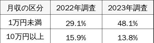 movelyedit's tweet photo. これ見てほしいんだけど、、

副業の月収分布を見ると、平均は5〜6万くらいなんだけど、
実際は1万円未満の人がかなり増えていて、10万円以上は少し減ってるんですよね。

一部の人が平均を押し上げてるだけで、ほとんどの人があまり稼げてない状態みたいです。
調べてみると、やり方や順番が少し合ってないケースが多いようで。

そのあたりをまとめたnoteを固定ポストに置いてるので、よかったら見てみてください。