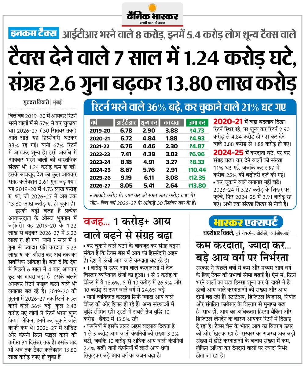 DainikBhaskar's tweet photo. टैक्स देने वाले 7 साल में 1.24 करोड़ घटे, लेकिन टैक्स कलेक्शन 2.6 गुना बढ़कर 13.80 लाख करोड़ हुआ
#IncomeTax #TaxCollection #IndianEconomy #Taxpayers | @NilGurudb421
अधिक खबरें और ई-पेपर पढ़ने के लिए दैनिक भास्कर एप इंस्टॉल करें - https://t.co/uXrhGpuirk https://t.co/xiDy3fEM9L