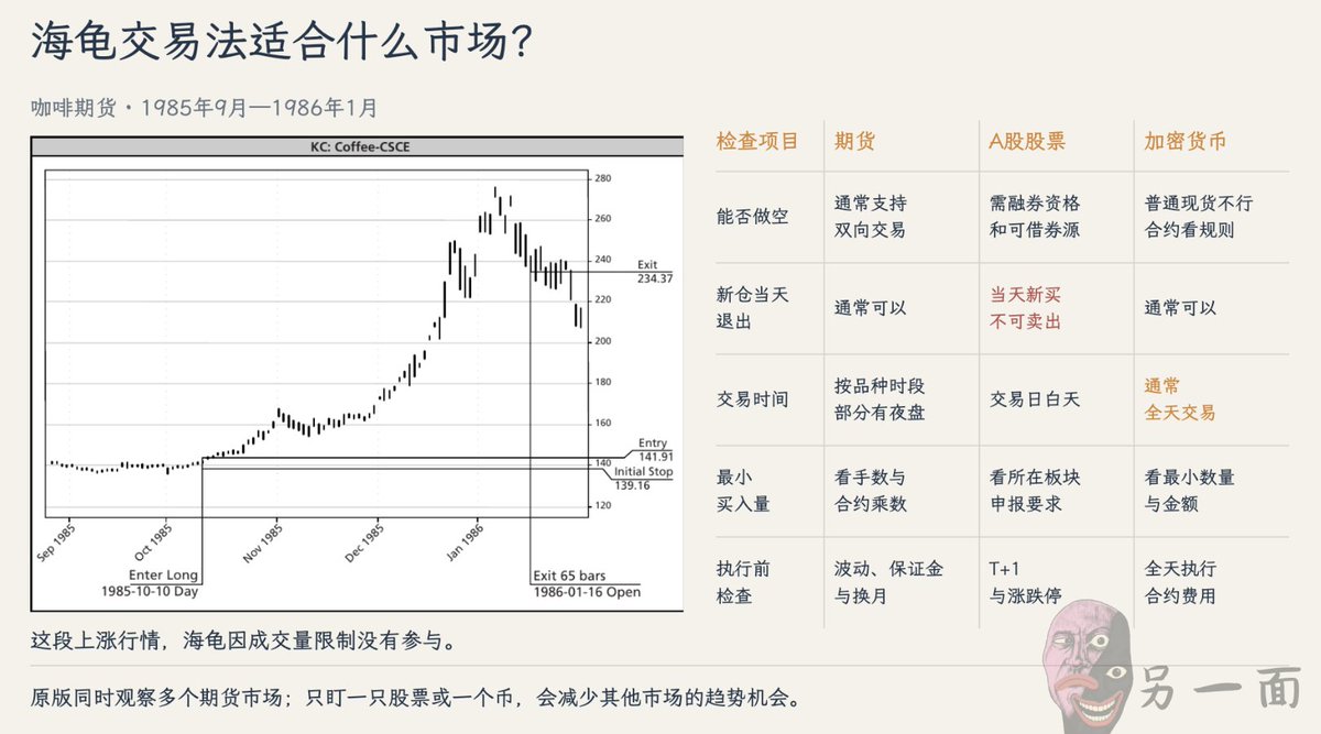 OtherSideBJ's tweet photo. 海龟交易法诞生40多年，它到底能不能适用于现在的市场？

为什么很多人照着规则做，还是反复亏损？

要知道它不仅让理查德丹尼斯积累了2亿美元以上的财富。
还在短时间之内，培训出了一批平均每年约80%的复合回报的新手交易员，是经典中的经典。

答案是可以，但是照搬原来的规则有风险，使用时一定要注意这4个问题。

第一，先看它适合什么市场。
原版同时观察多个期货市场，可以做多、做空，也重视成交是否活跃。只盯一只股票或一个币，它长期横盘时，就可能一直等不到趋势。
换市场，还要检查交易规则。比如，A股普通股票当天新买的仓位不能当天卖出；加密货币通常全天交易，信号可能出现在睡觉时。

第二，接受假突破，也算清连续止损的代价。
价格突破前高，买入后却跌回来，这种情况并不少见。震荡行情里，多空两个方向都可能接连止损。
即使后来走出上涨行情，你也可能已经被反复洗出场。尤其是先上涨、触发加仓后再反转，回撤时承担风险的仓位会更多。

第三，可以调整进场，但每种调整都有代价。
把盘中突破改成收盘确认，可能避开一些短暂突破。但价格也可能一路上涨，等到收盘时，买入位置已经更高。
延长观察周期也一样：信号可能减少，进场也可能推迟。调整后要用历史数据比较，再用没参与调参数的行情检验，不能只挑几张成功的图。

第四，加仓前，重新计算全部持仓的风险。
止损价提高，不代表整笔交易可能亏的钱就变少了，因为新增仓位也在承担风险。
先把每笔持仓触及止损时的计划亏损加起来。几个经常一起涨跌的品种，也要合并考虑；超过账户预设的风险上限，就减少新增数量，或者放弃加仓。