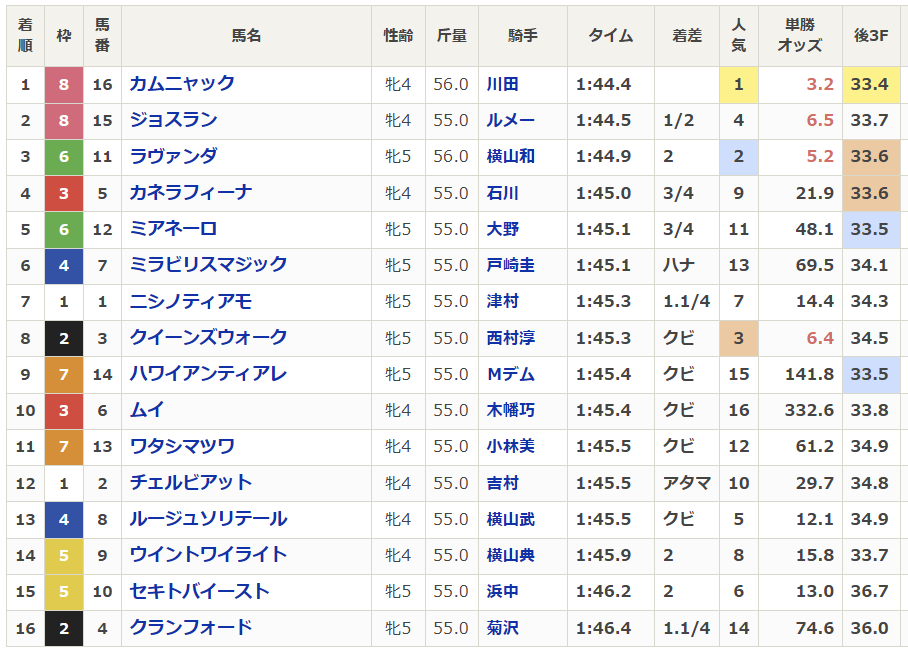netkeiba's tweet photo. 【#アイルランドトロフィー】
全着順
払い戻し
上がりタイム
ラップタイム
などが発表されました。

▼レース結果はこちら
https://t.co/up0DPBxQNF https://t.co/Cafm78X86E